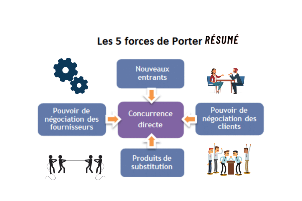 Comprendre Les 5 Forces de Porter (Résumé)