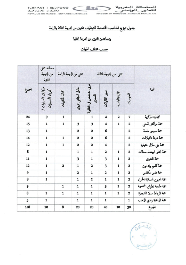 إعلان عن تنظيم مباراة توظيف بمؤسسة التعاون الوطني 3 إعلان عن تنظيم مباراة توظيف بمؤسسة التعاون الوطني
