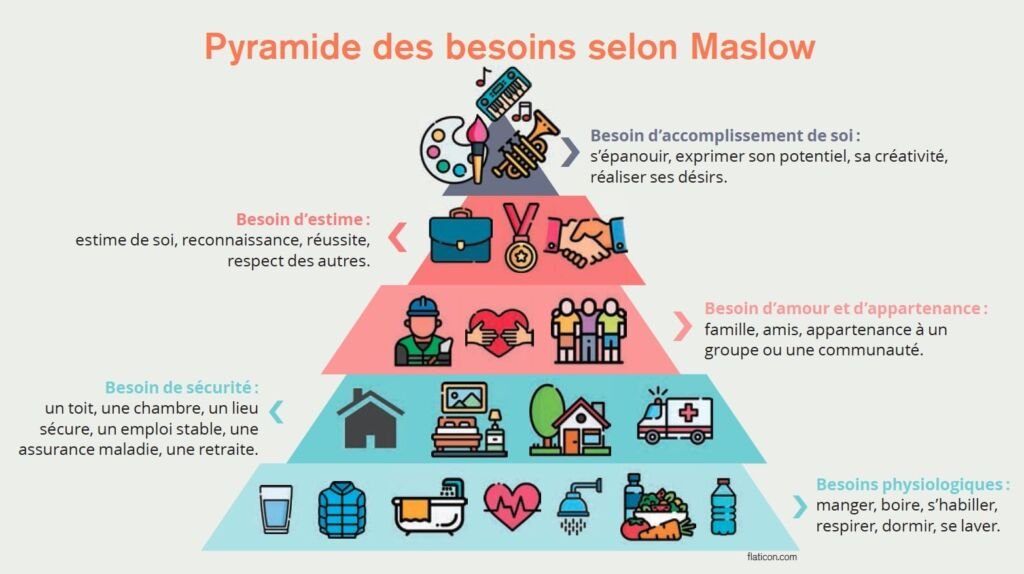 Pyramide des Besoins selon Maslow